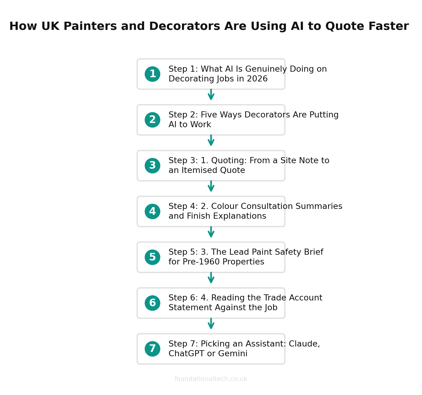 Automation workflow for UK painters businesses