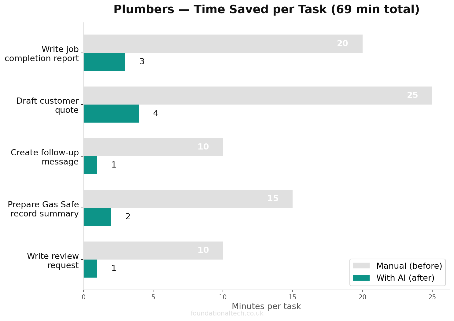 Time savings chart: manual vs AI-assisted tasks for Plumbers