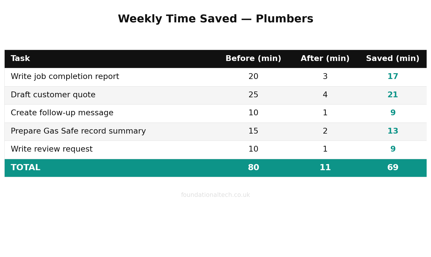 Weekly time savings with AI for Plumbers