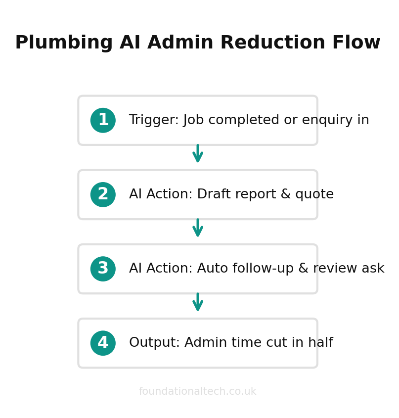 AI automation workflow diagram for Plumbers