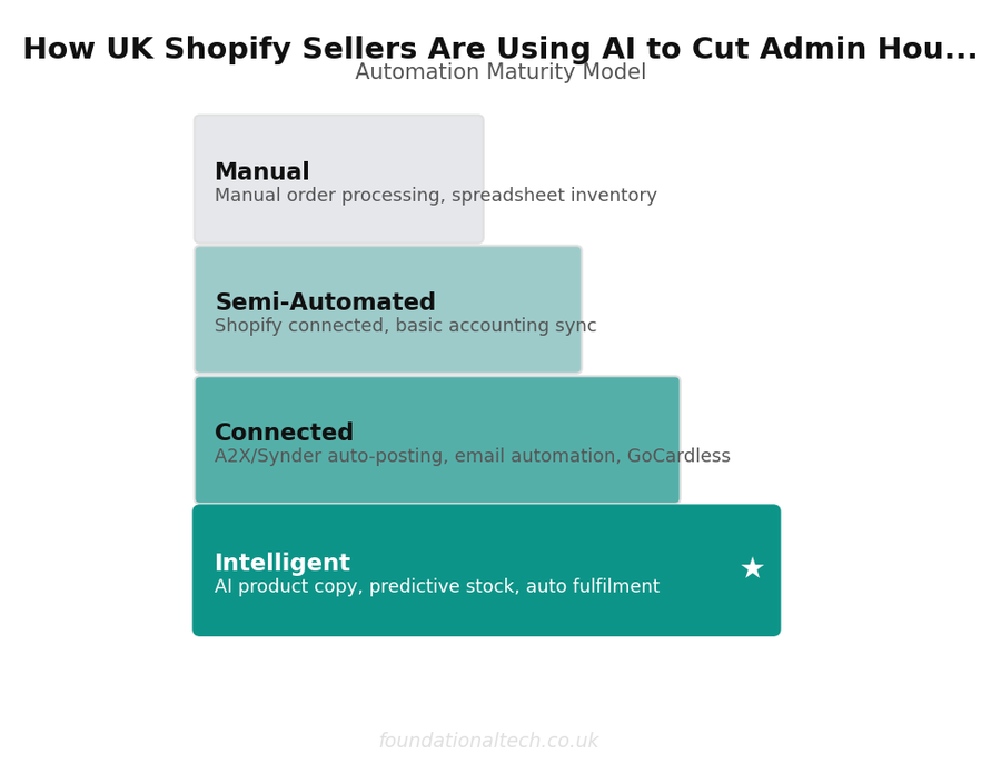 Automation maturity assessment for UK Shopify sellers