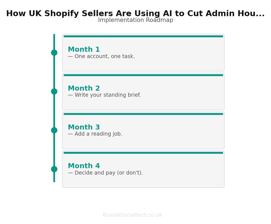 3-month implementation roadmap for UK Shopify sellers