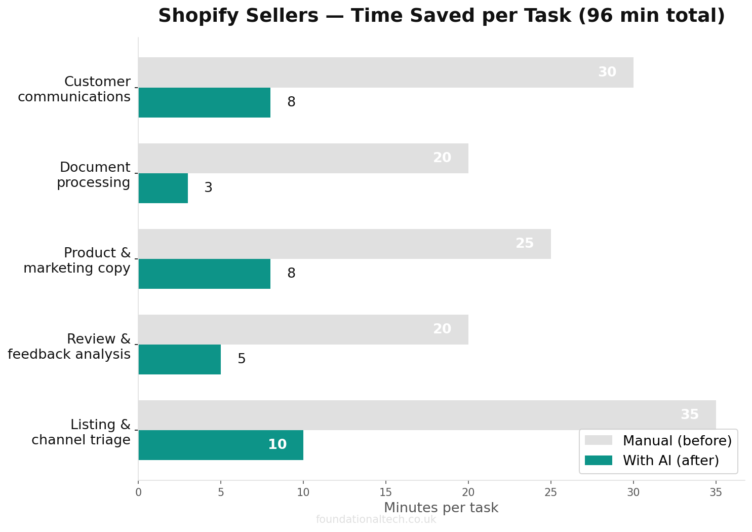 Time savings for UK Shopify sellers