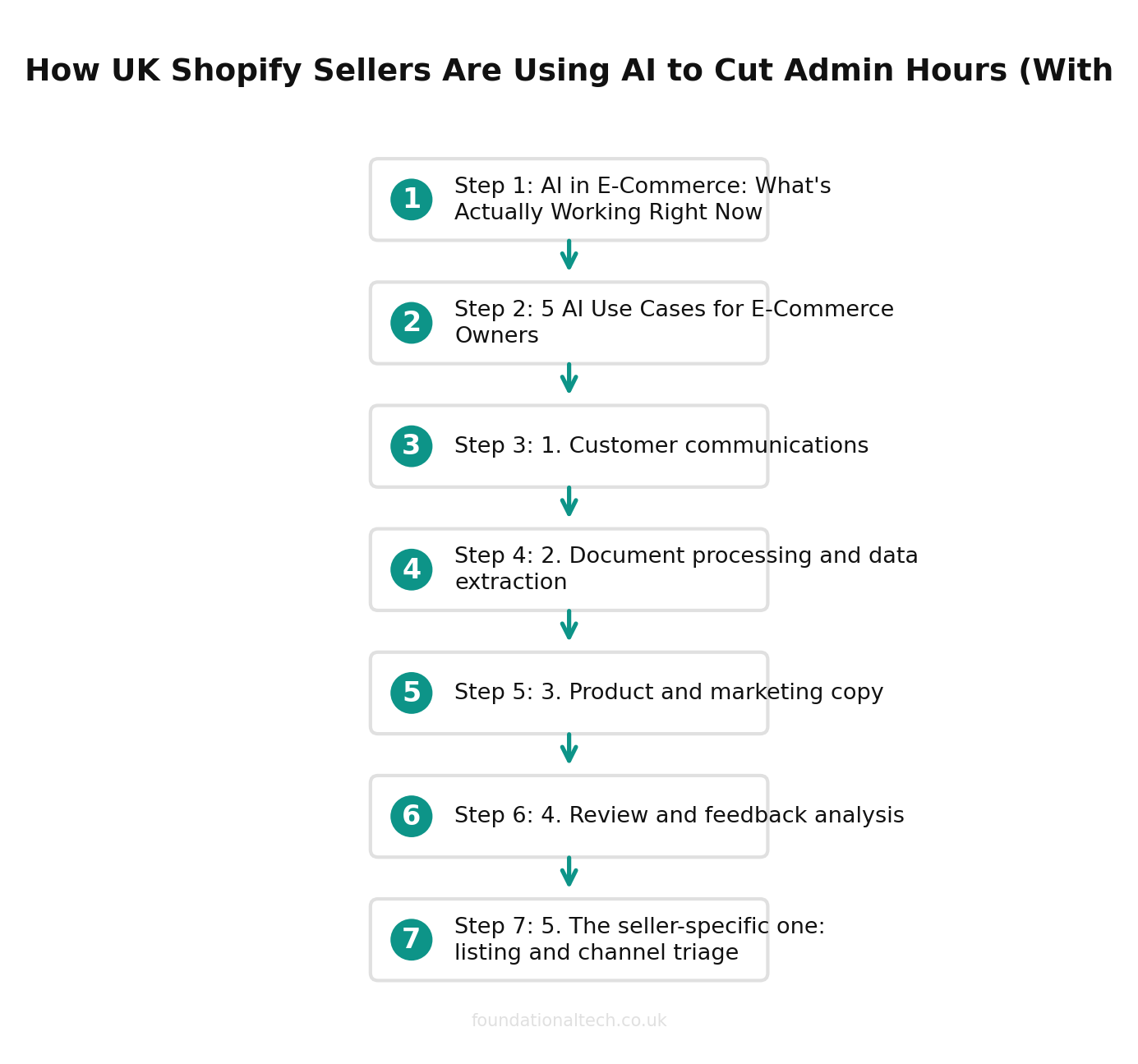 Automation workflow for UK Shopify sellers