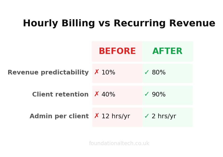 Before vs After: Alarm Engineer Revenue Model