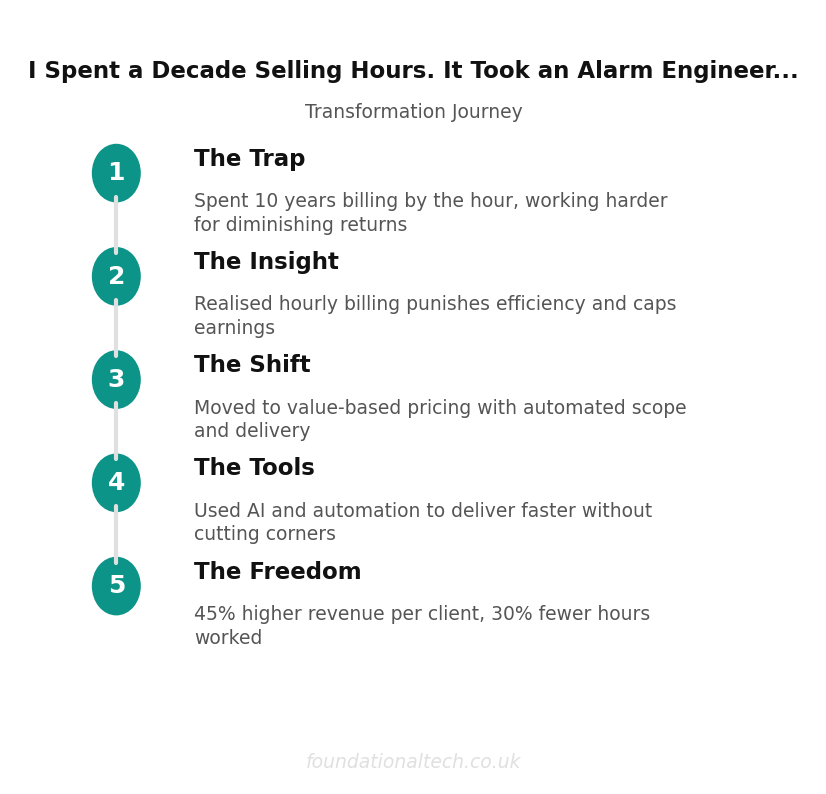 Transformation Journey: Alarm Engineer Insight