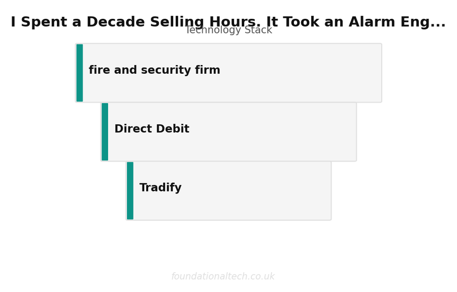 Tool Stack: Alarm Engineer Revenue Model