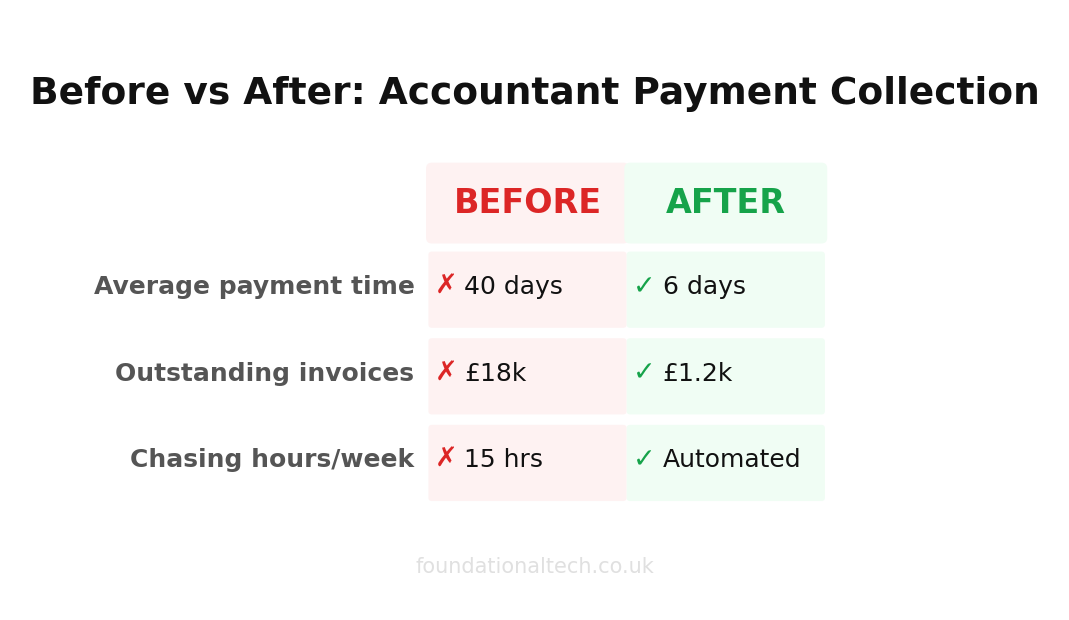 Before vs After: Accountant Payment Collection