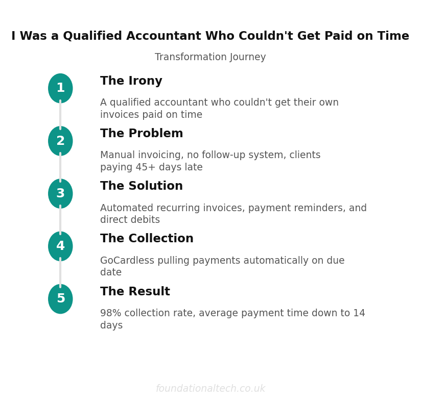 Transformation Journey: Accountant Payments