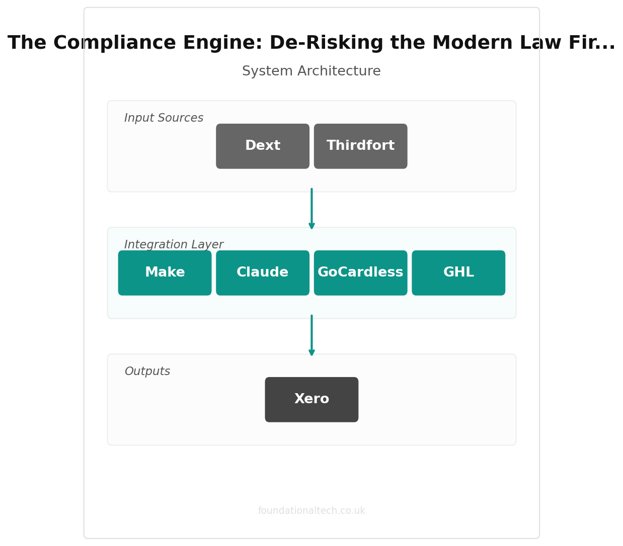 Compliance Hub integration architecture for UK law firms
