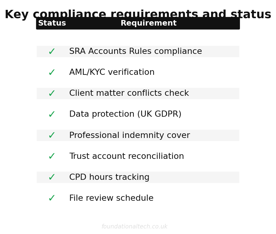Compliance requirements for UK law firm automation