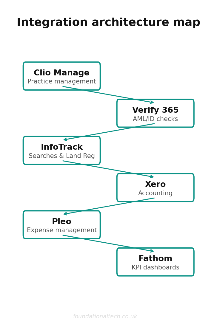 Integration architecture map for law firm automation compliance risk mitigation