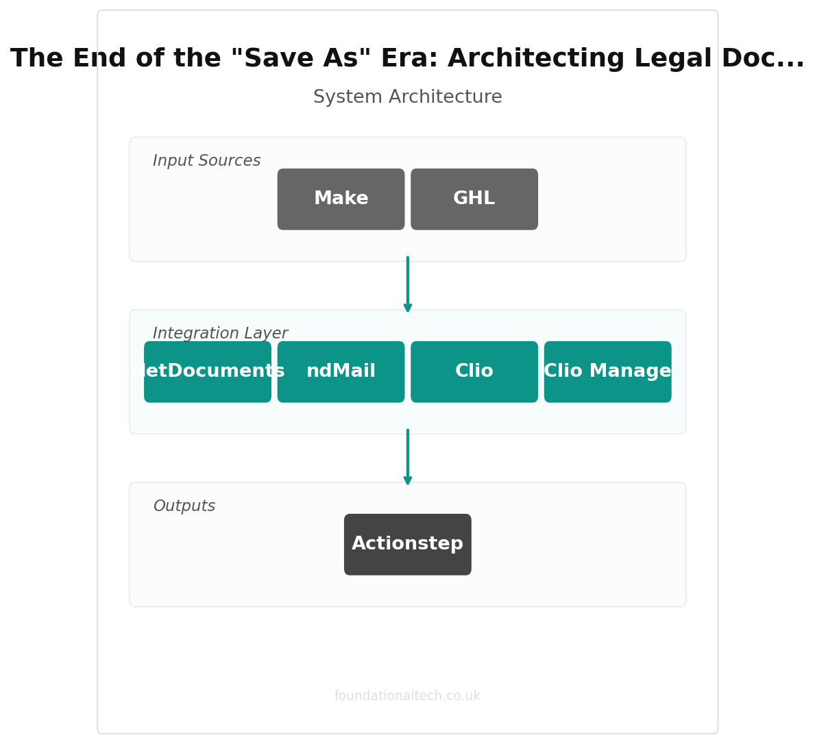 NetDocuments integration architecture for UK law firms