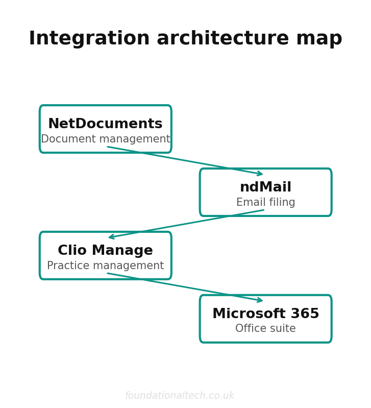 Integration architecture map for law firm document automation netdocuments architecture