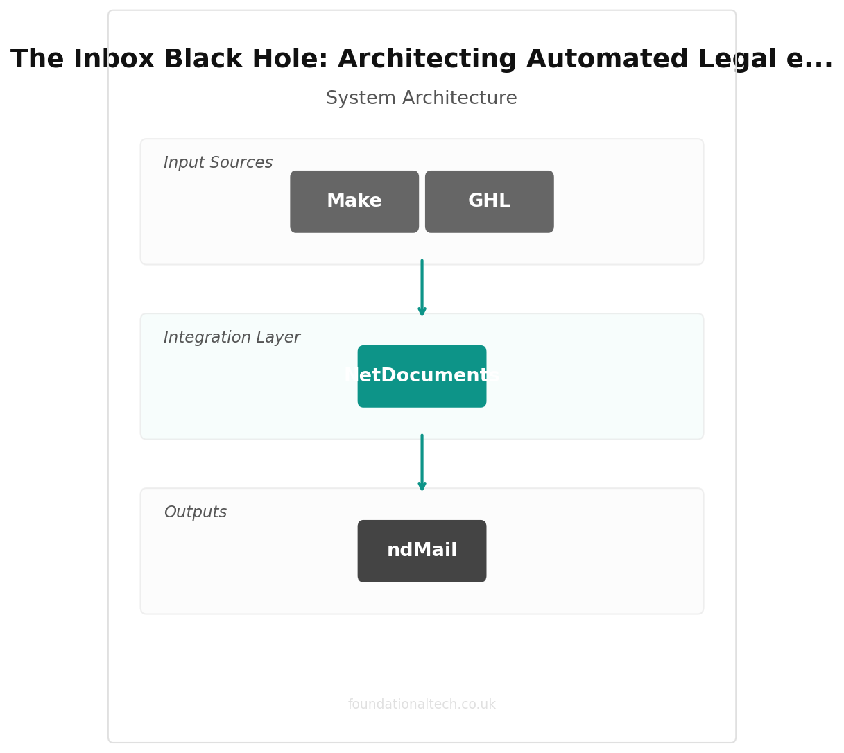 ndMail integration architecture for UK law firms