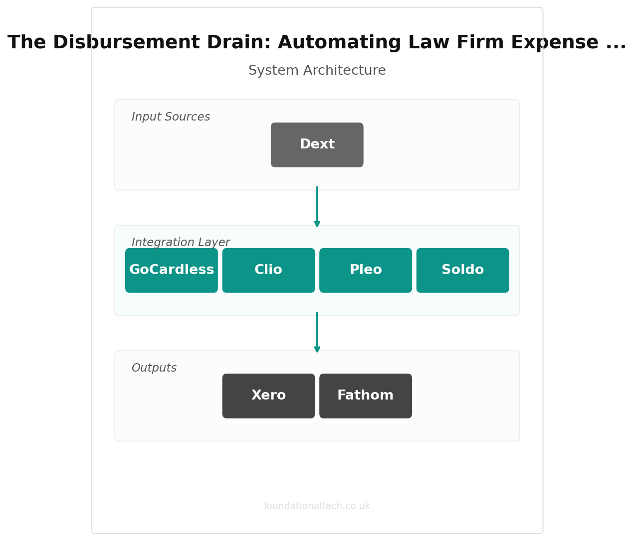 Pleo integration architecture for UK law firms
