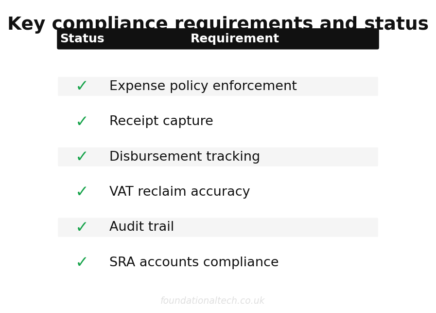 Compliance requirements for UK law firm automation