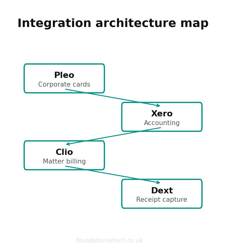 Integration architecture map for law firm expense automation pleo xero disbursements