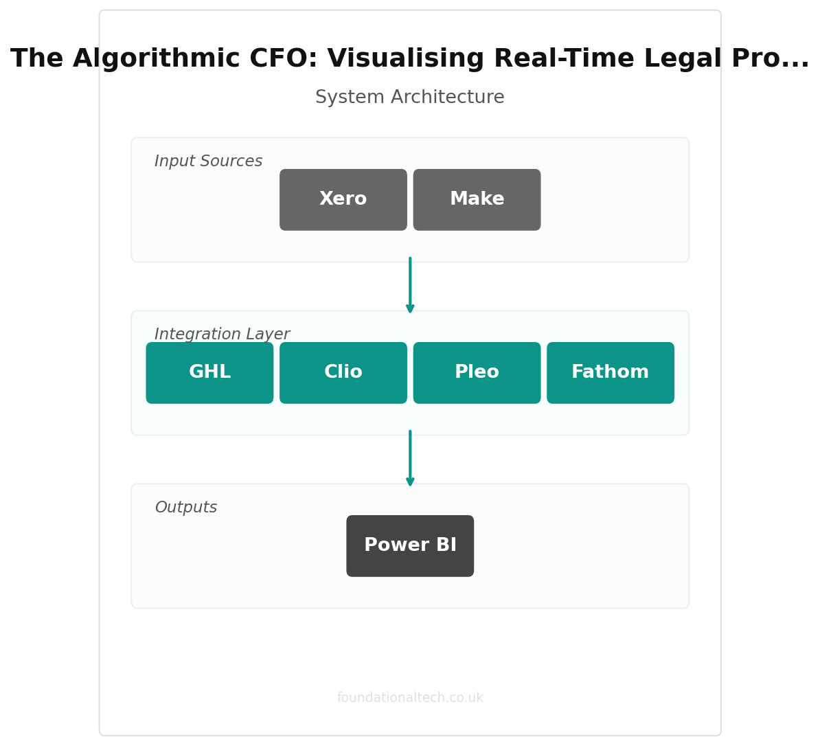 Fathom integration architecture for UK law firms