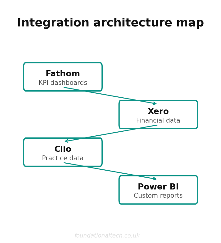 Integration architecture map for law firm financial kpi fathom xero dashboards