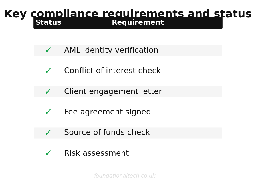 Compliance requirements for UK law firm automation