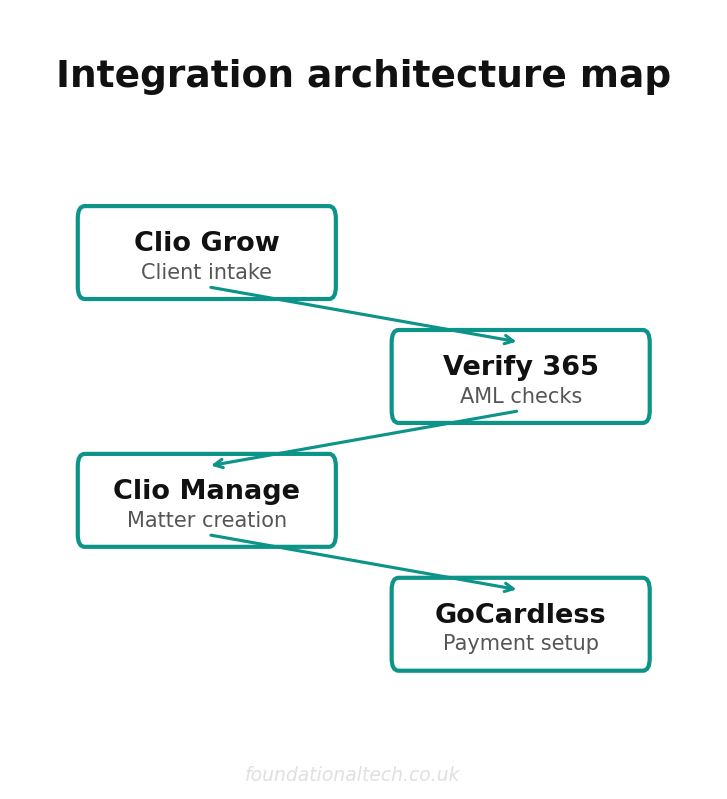 Integration architecture map for law firm intake automation clio grow aml