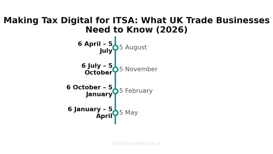 Compliance timeline with key dates and milestones