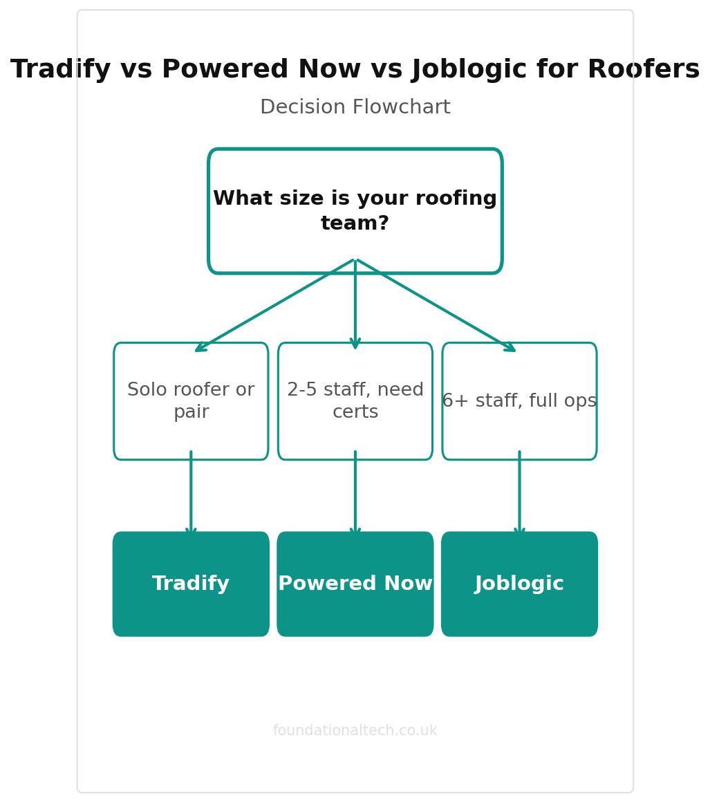 Tradify vs Powered Now vs Joblogic for Roofers decision flowchart