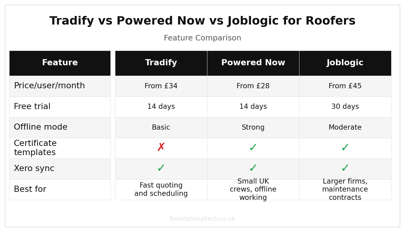 Tradify vs Powered Now vs Joblogic for UK Roofers feature comparison grid