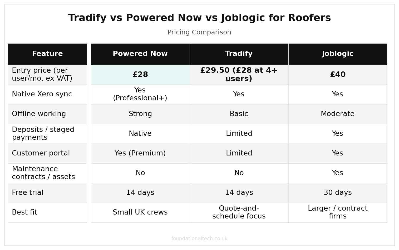 Tradify vs Powered Now vs Joblogic for UK Roofers pricing comparison chart