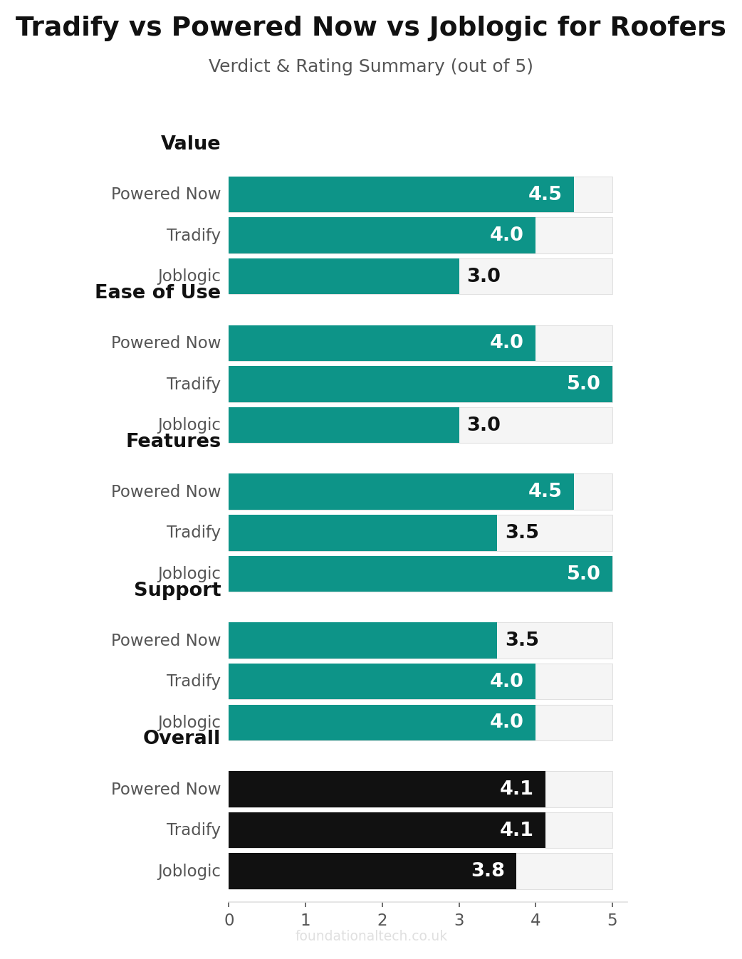 Tradify vs Powered Now vs Joblogic for Roofers verdict and rating summary