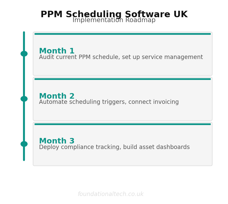 3-month implementation roadmap for ppm scheduling software uk planned preventative