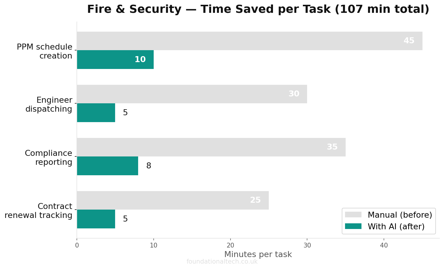 Time savings for UK ppm/facilities business tasks