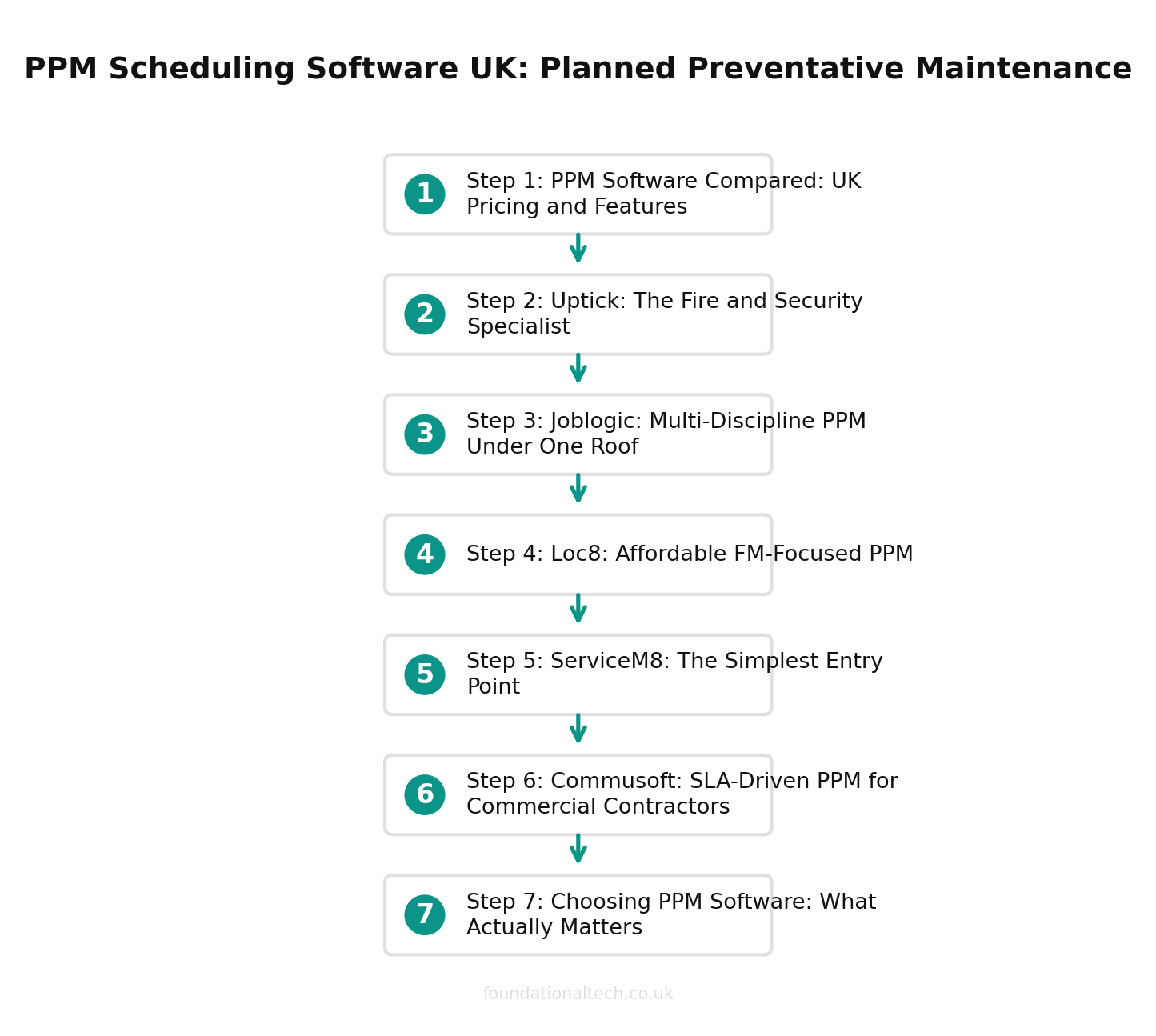 Automation workflow for UK ppm/facilities businesses