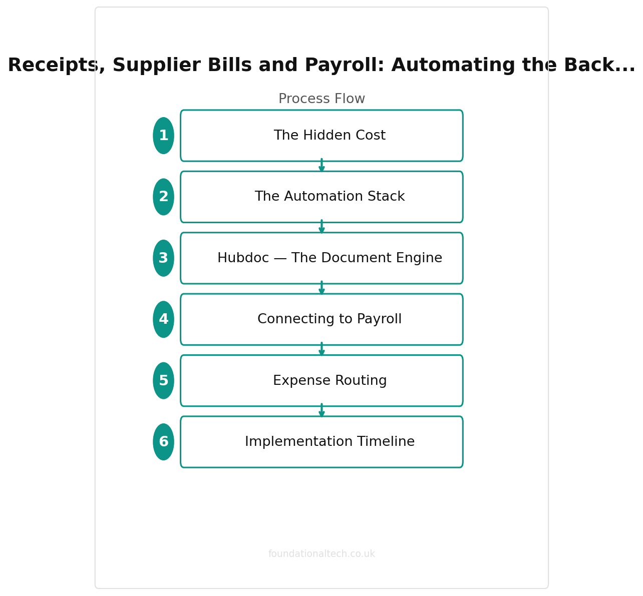Payroll process flow for UK trades businesses