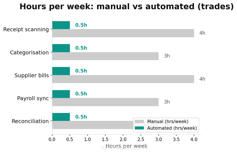 Annual cost savings breakdown for receipts supplier bills and payroll
