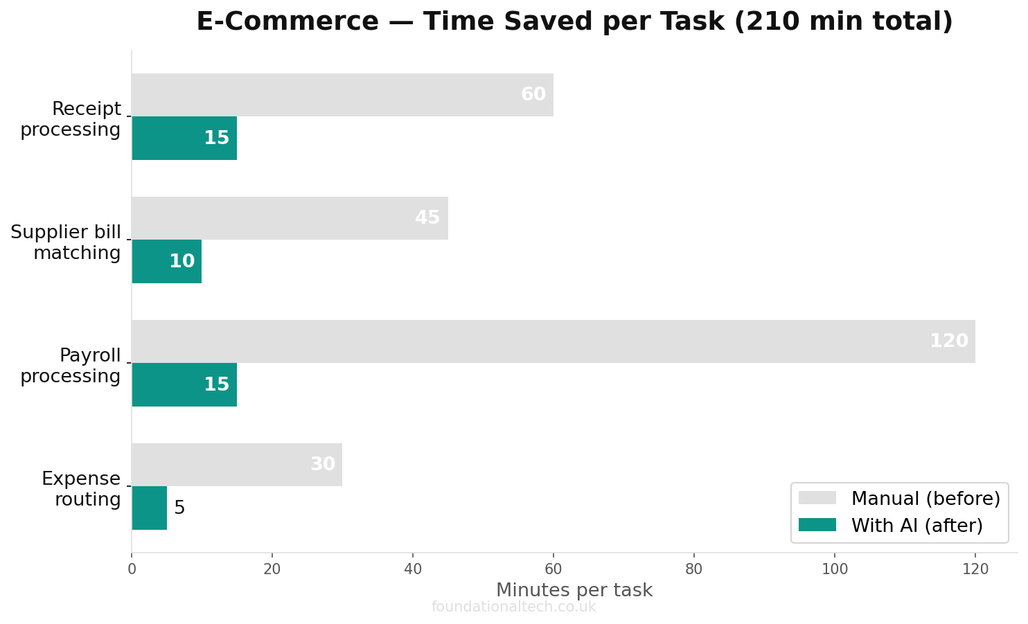 Time savings for trades back-office tasks