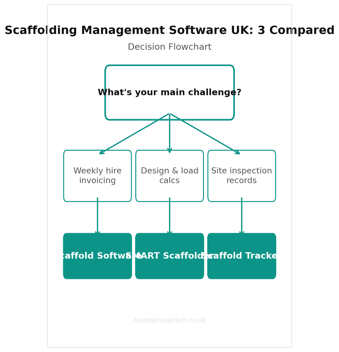 Scaffolding Management Software UK: 3 Compared decision flowchart