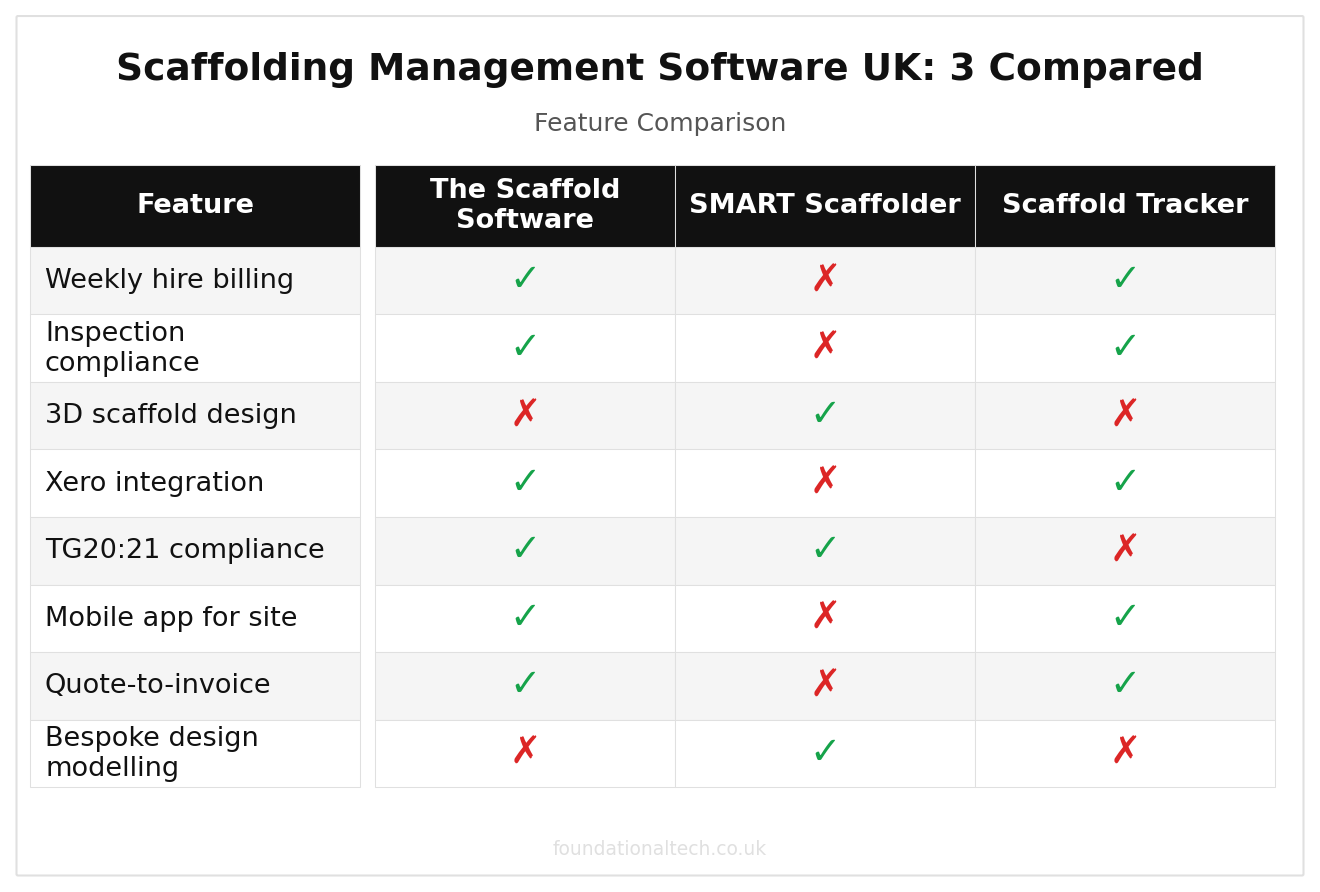 Scaffolding Management Software UK: 3 Tools Compared feature comparison grid