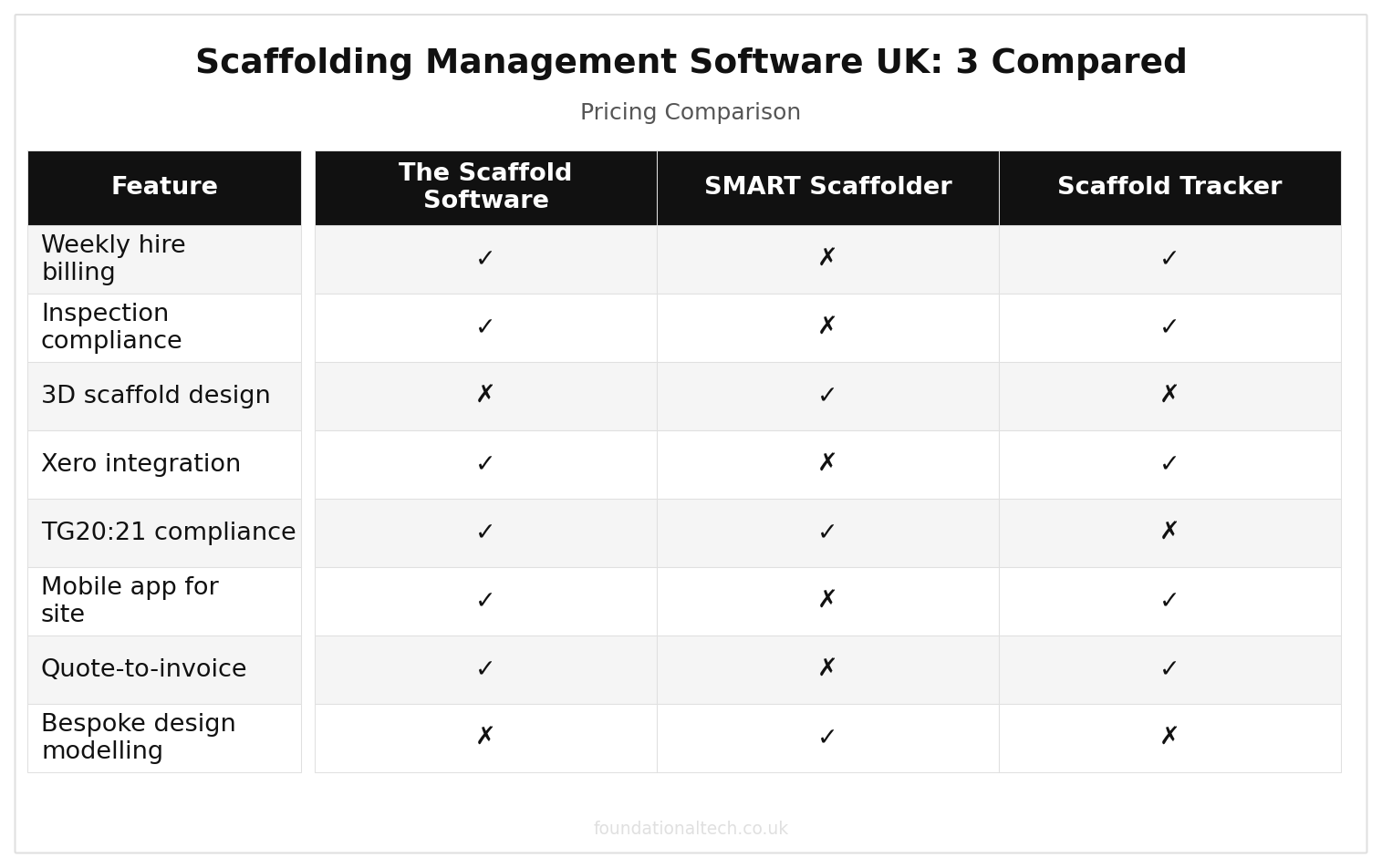Scaffolding Management Software UK: 3 Tools Compared pricing comparison chart