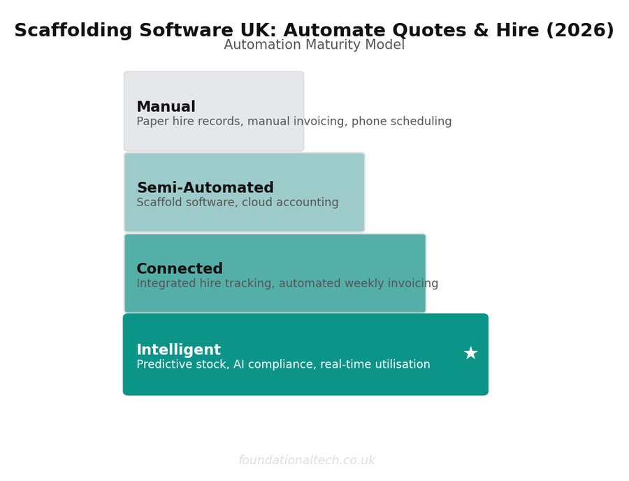 Automation maturity assessment for scaffolding software uk how scaffold