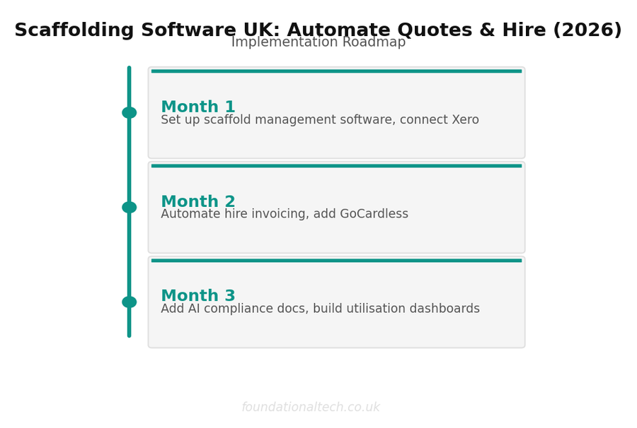 3-month implementation roadmap for scaffolding software uk how scaffold