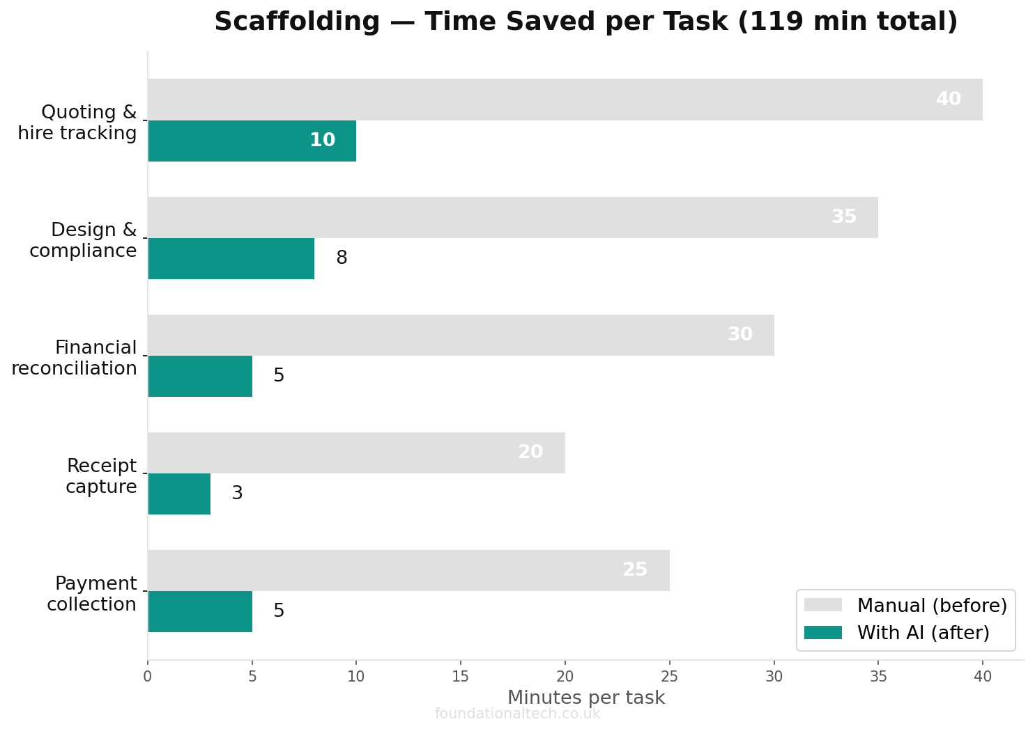 Time savings for UK scaffolding business tasks