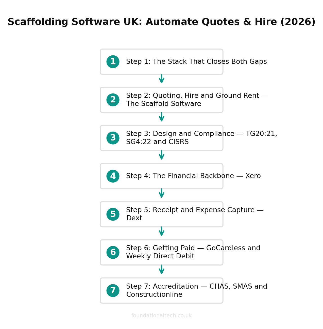 Automation workflow for UK scaffolding businesses