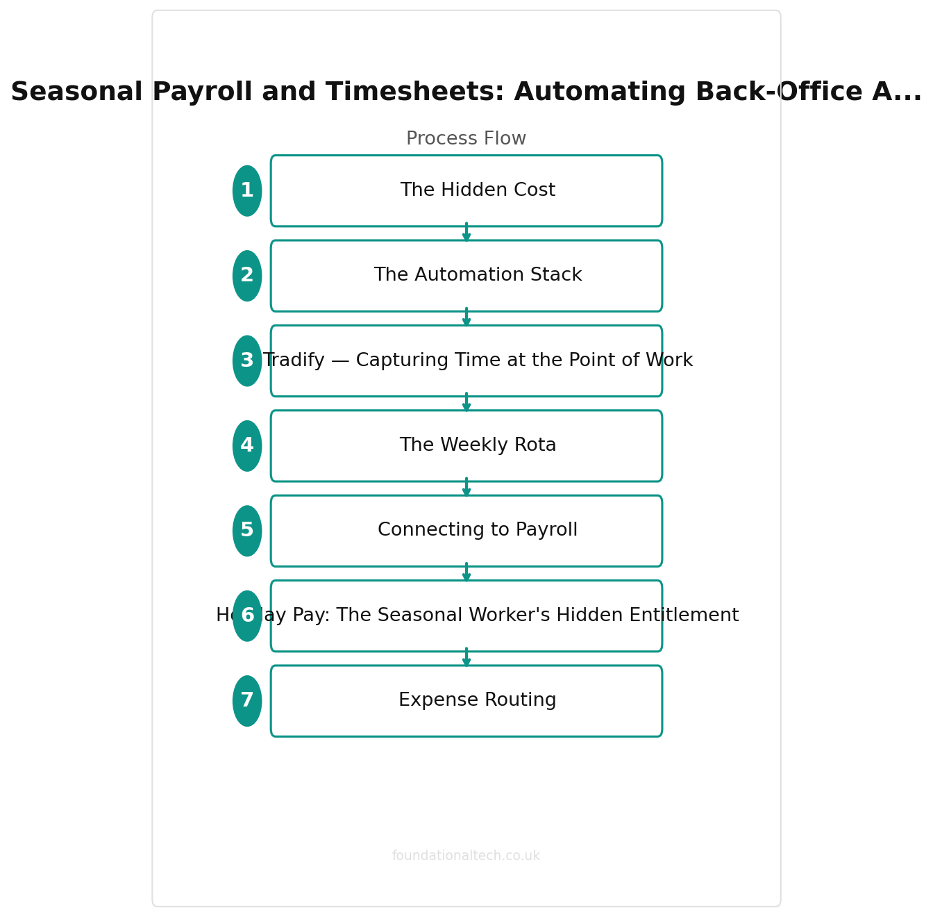 Payroll process flow for UK landscaping businesses