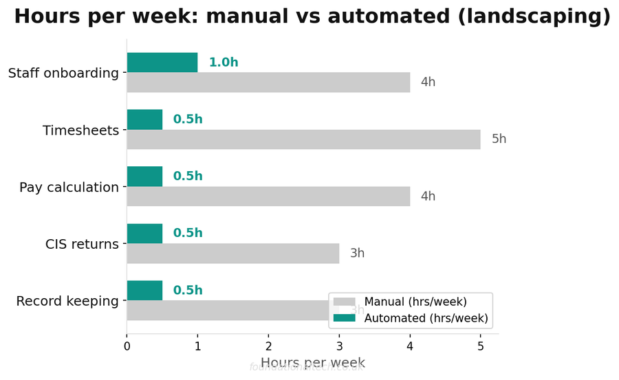 Annual cost savings breakdown for seasonal payroll and timesheets automating
