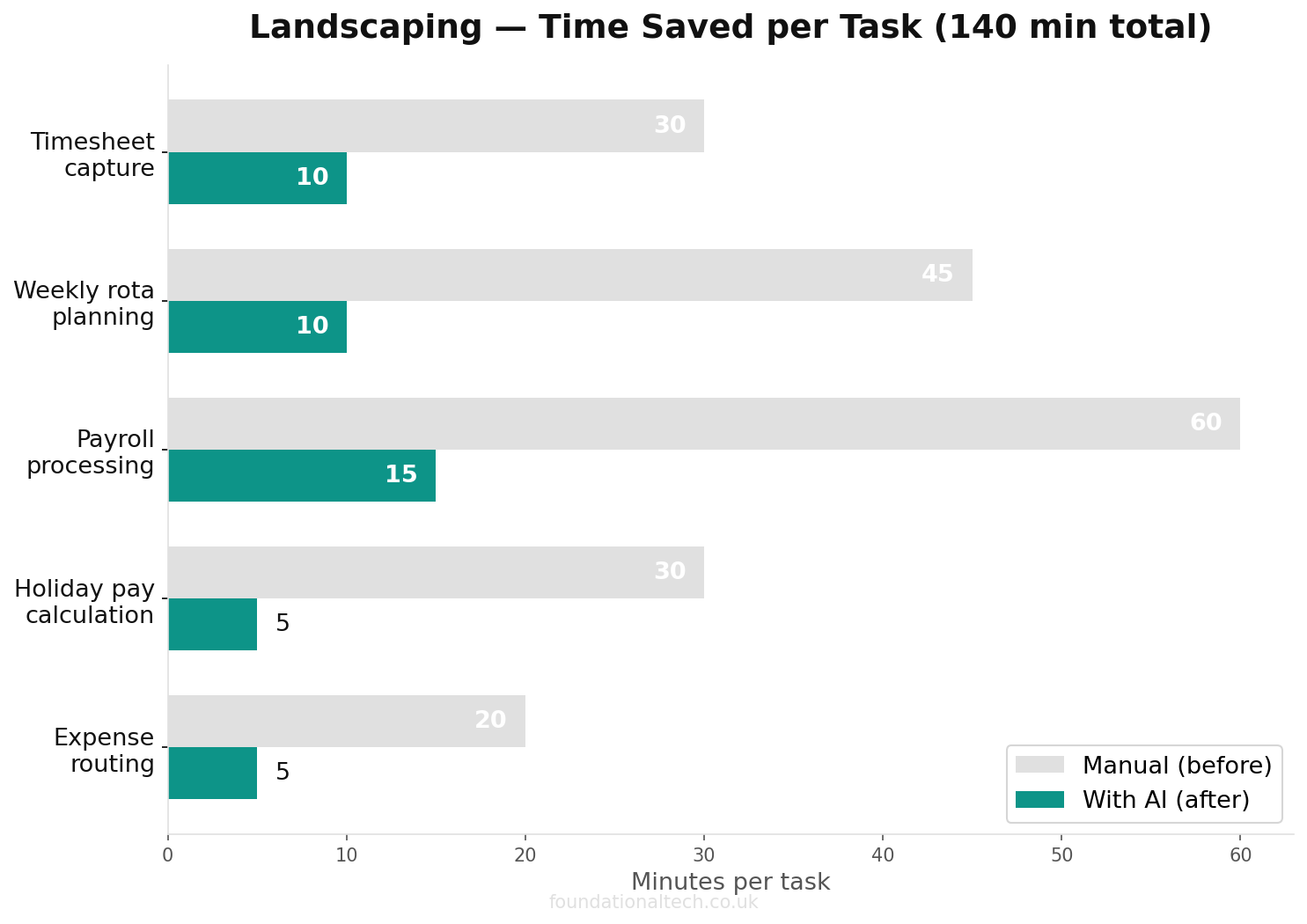 Time savings for landscaping back-office tasks
