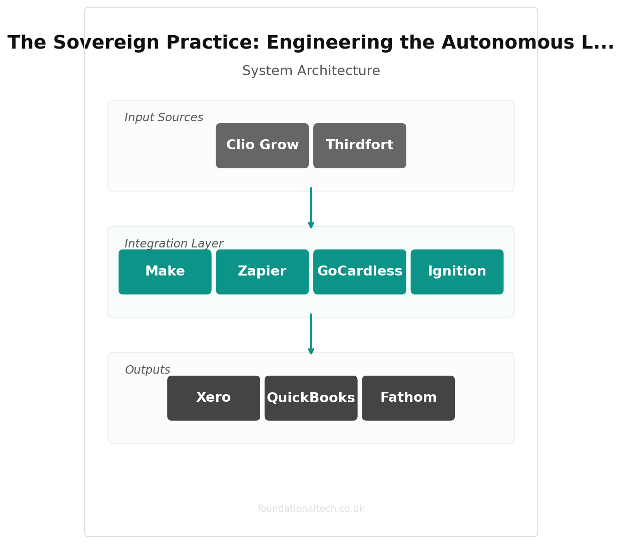 Practice Hub integration architecture for UK law firms