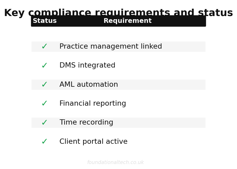 Compliance requirements for UK law firm automation