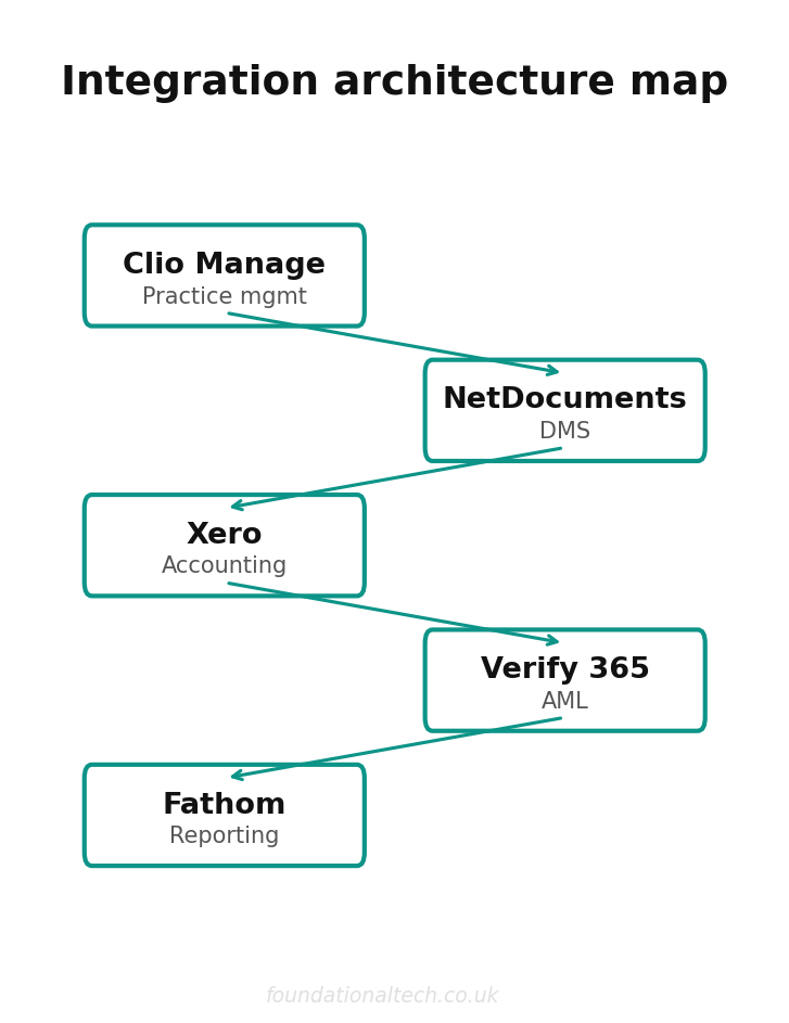 Integration architecture map for sovereign law firm automation architecture